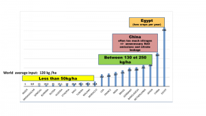 Figure 2. Consommations annuelles d’engrais, en kg par ha de terres arables, en 2013, dans quelques pays (World Bank data 2016)